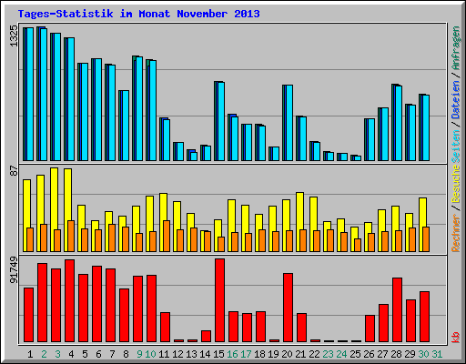 Tages-Statistik im Monat November 2013