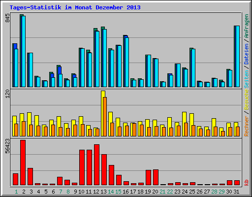 Tages-Statistik im Monat Dezember 2013