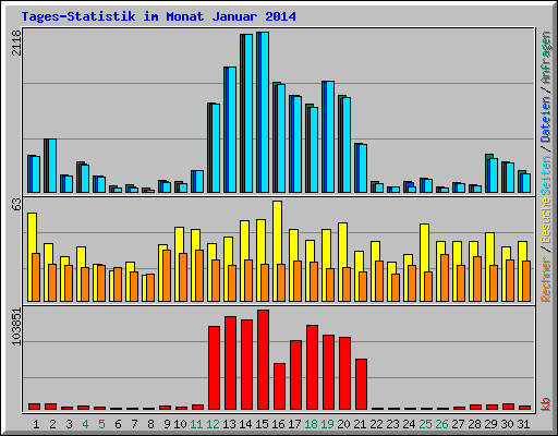 Tages-Statistik im Monat Januar 2014