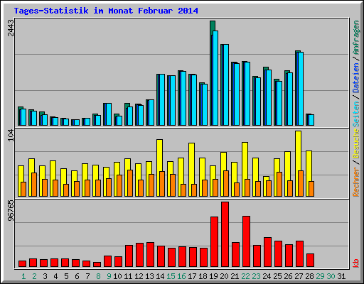Tages-Statistik im Monat Februar 2014