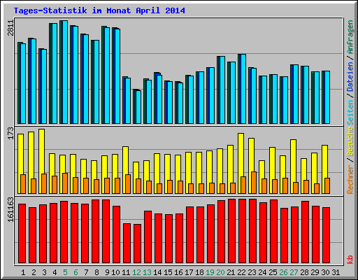 Tages-Statistik im Monat April 2014