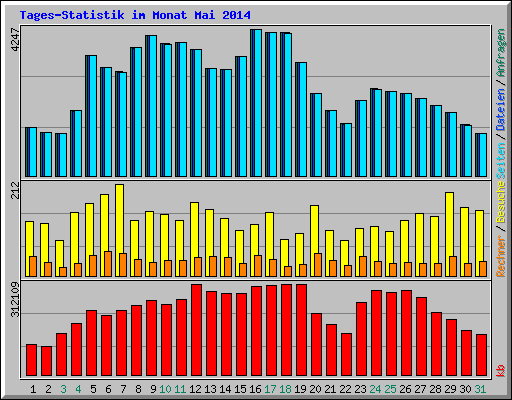 Tages-Statistik im Monat Mai 2014