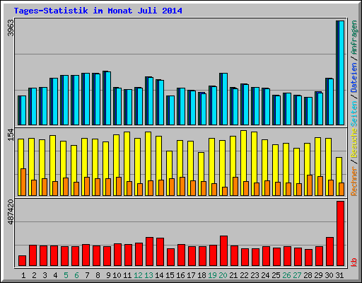 Tages-Statistik im Monat Juli 2014