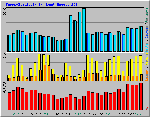 Tages-Statistik im Monat August 2014