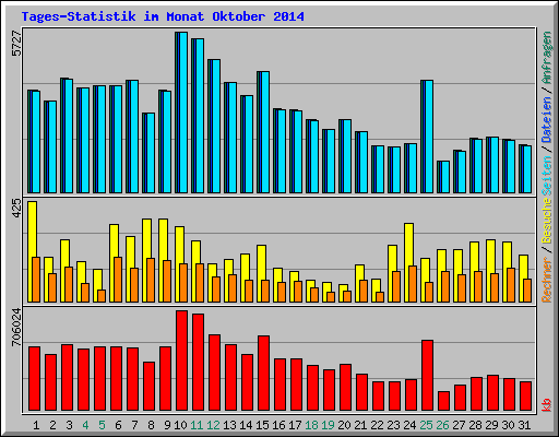 Tages-Statistik im Monat Oktober 2014