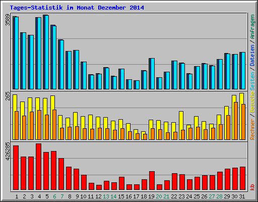 Tages-Statistik im Monat Dezember 2014