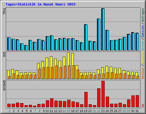 Tages-Statistik im Monat Maerz 2015
