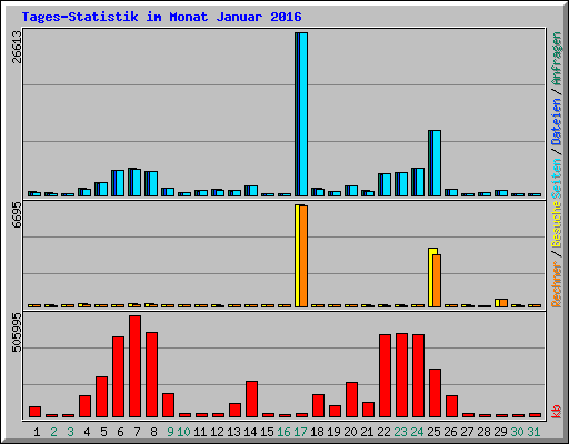 Tages-Statistik im Monat Januar 2016