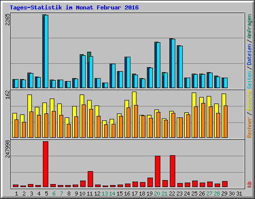 Tages-Statistik im Monat Februar 2016
