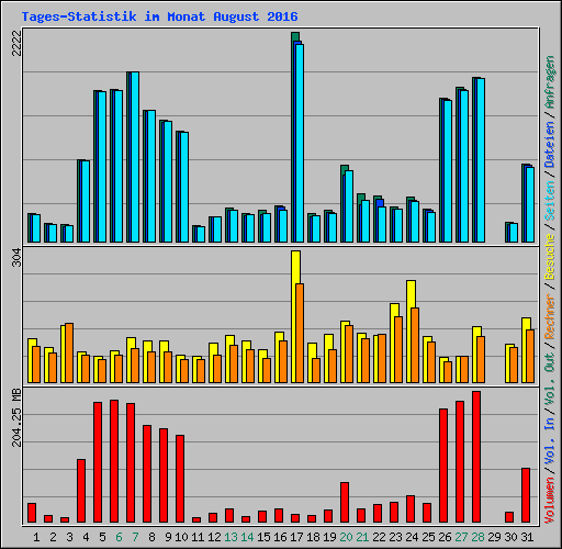Tages-Statistik im Monat August 2016