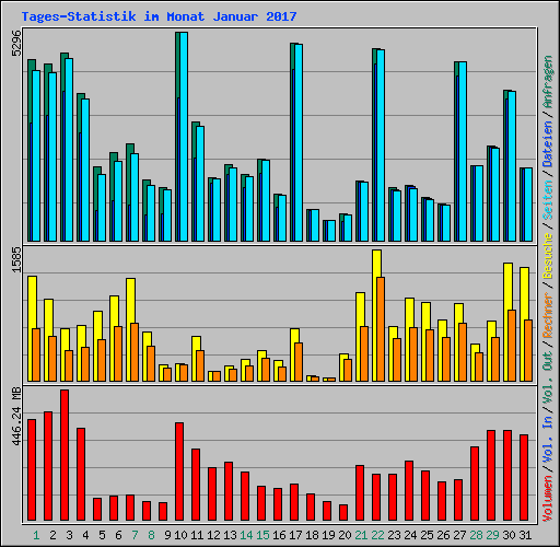 Tages-Statistik im Monat Januar 2017