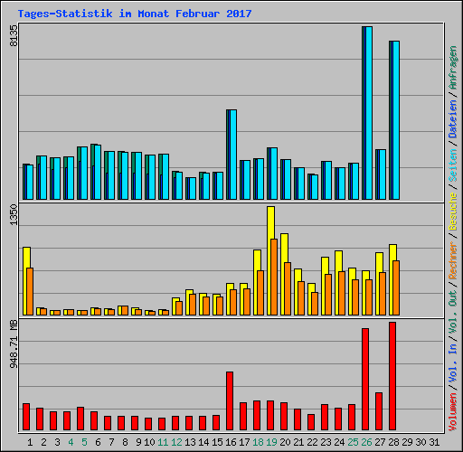 Tages-Statistik im Monat Februar 2017