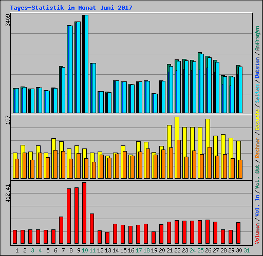 Tages-Statistik im Monat Juni 2017