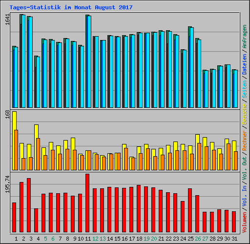 Tages-Statistik im Monat August 2017