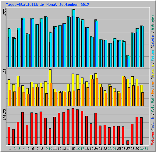 Tages-Statistik im Monat September 2017