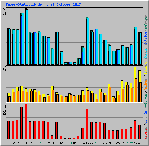 Tages-Statistik im Monat Oktober 2017