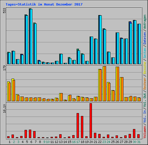Tages-Statistik im Monat Dezember 2017