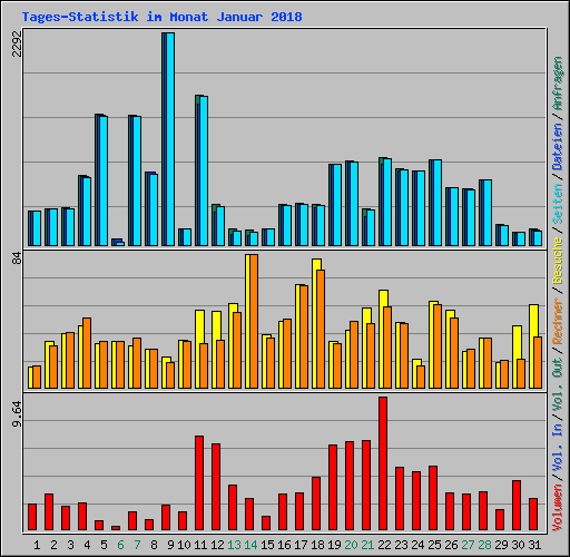 Tages-Statistik im Monat Januar 2018