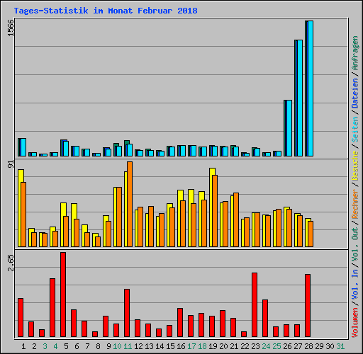 Tages-Statistik im Monat Februar 2018