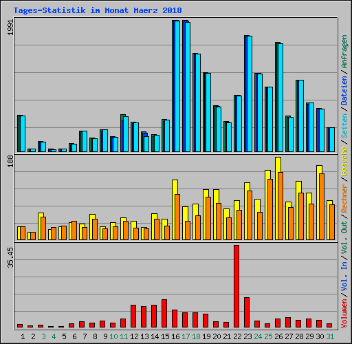 Tages-Statistik im Monat Maerz 2018