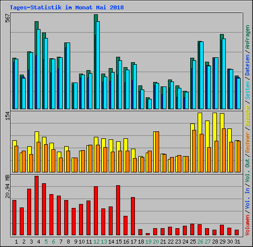 Tages-Statistik im Monat Mai 2018