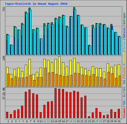 Tages-Statistik im Monat August 2018