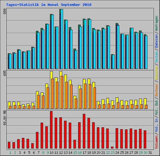 Tages-Statistik im Monat September 2018