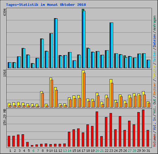 Tages-Statistik im Monat Oktober 2018