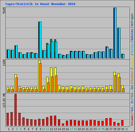 Tages-Statistik im Monat November 2018