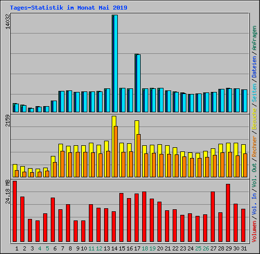 Tages-Statistik im Monat Mai 2019