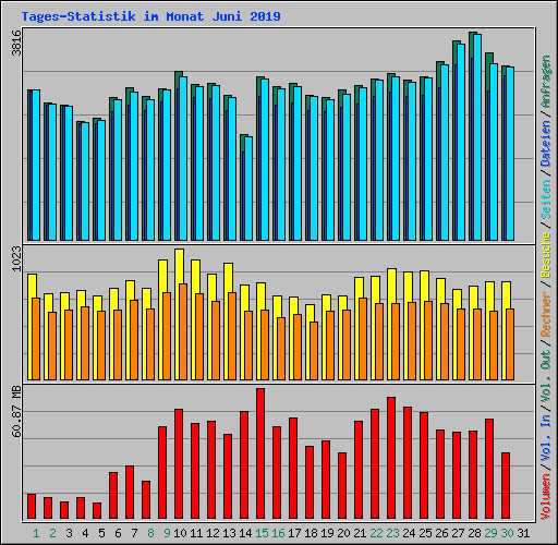 Tages-Statistik im Monat Juni 2019