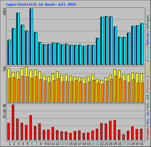 Tages-Statistik im Monat Juli 2019