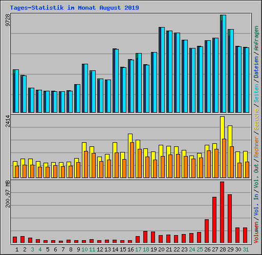 Tages-Statistik im Monat August 2019