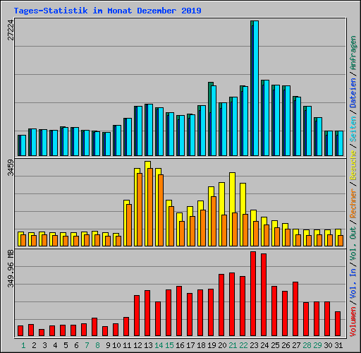 Tages-Statistik im Monat Dezember 2019