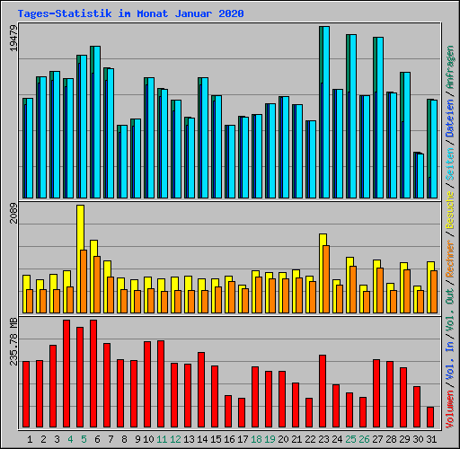 Tages-Statistik im Monat Januar 2020