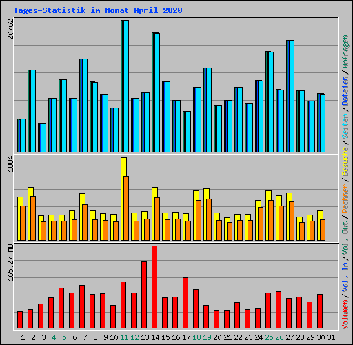 Tages-Statistik im Monat April 2020