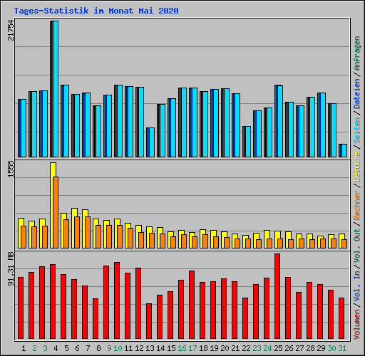 Tages-Statistik im Monat Mai 2020