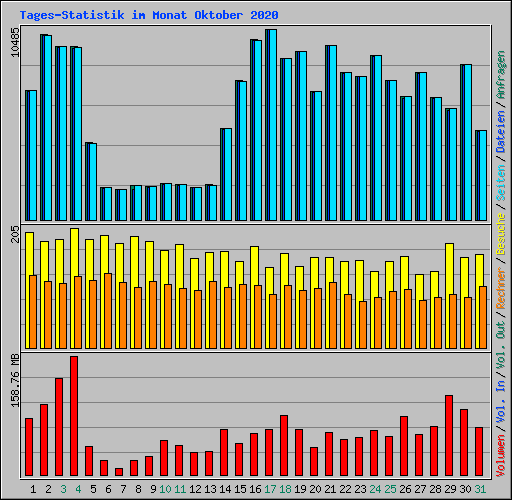 Tages-Statistik im Monat Oktober 2020