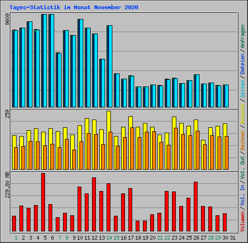 Tages-Statistik im Monat November 2020