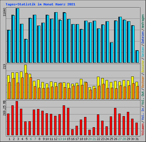 Tages-Statistik im Monat Maerz 2021