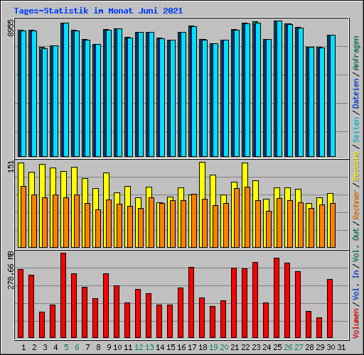 Tages-Statistik im Monat Juni 2021