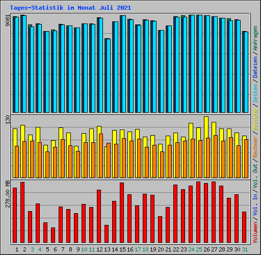 Tages-Statistik im Monat Juli 2021