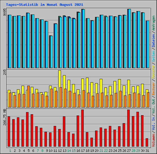 Tages-Statistik im Monat August 2021