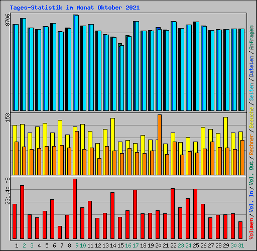 Tages-Statistik im Monat Oktober 2021