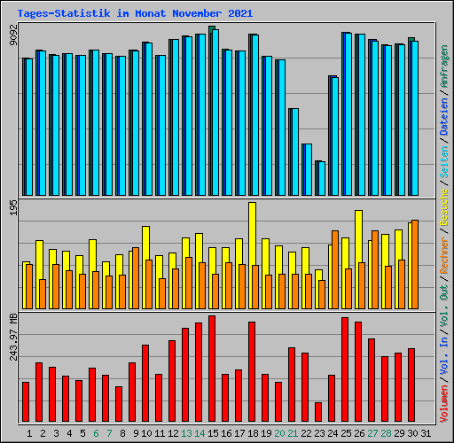 Tages-Statistik im Monat November 2021