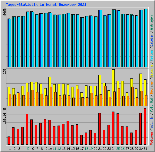Tages-Statistik im Monat Dezember 2021