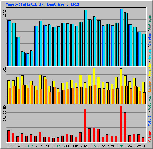 Tages-Statistik im Monat Maerz 2022