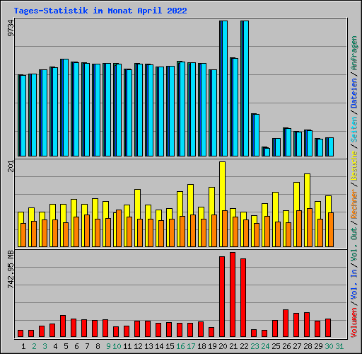 Tages-Statistik im Monat April 2022