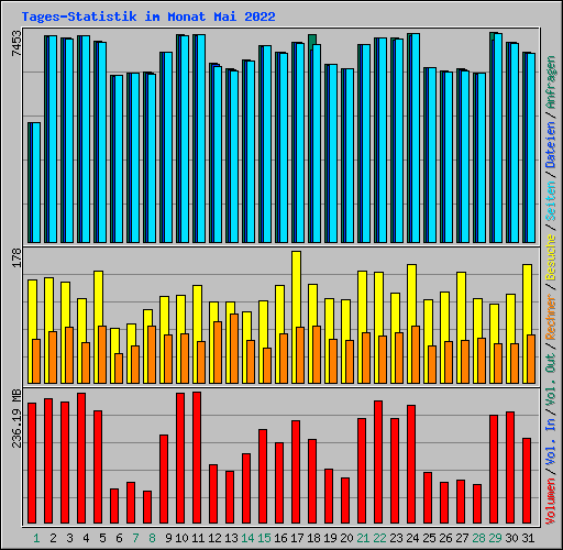 Tages-Statistik im Monat Mai 2022