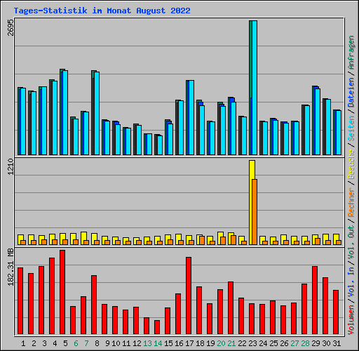 Tages-Statistik im Monat August 2022